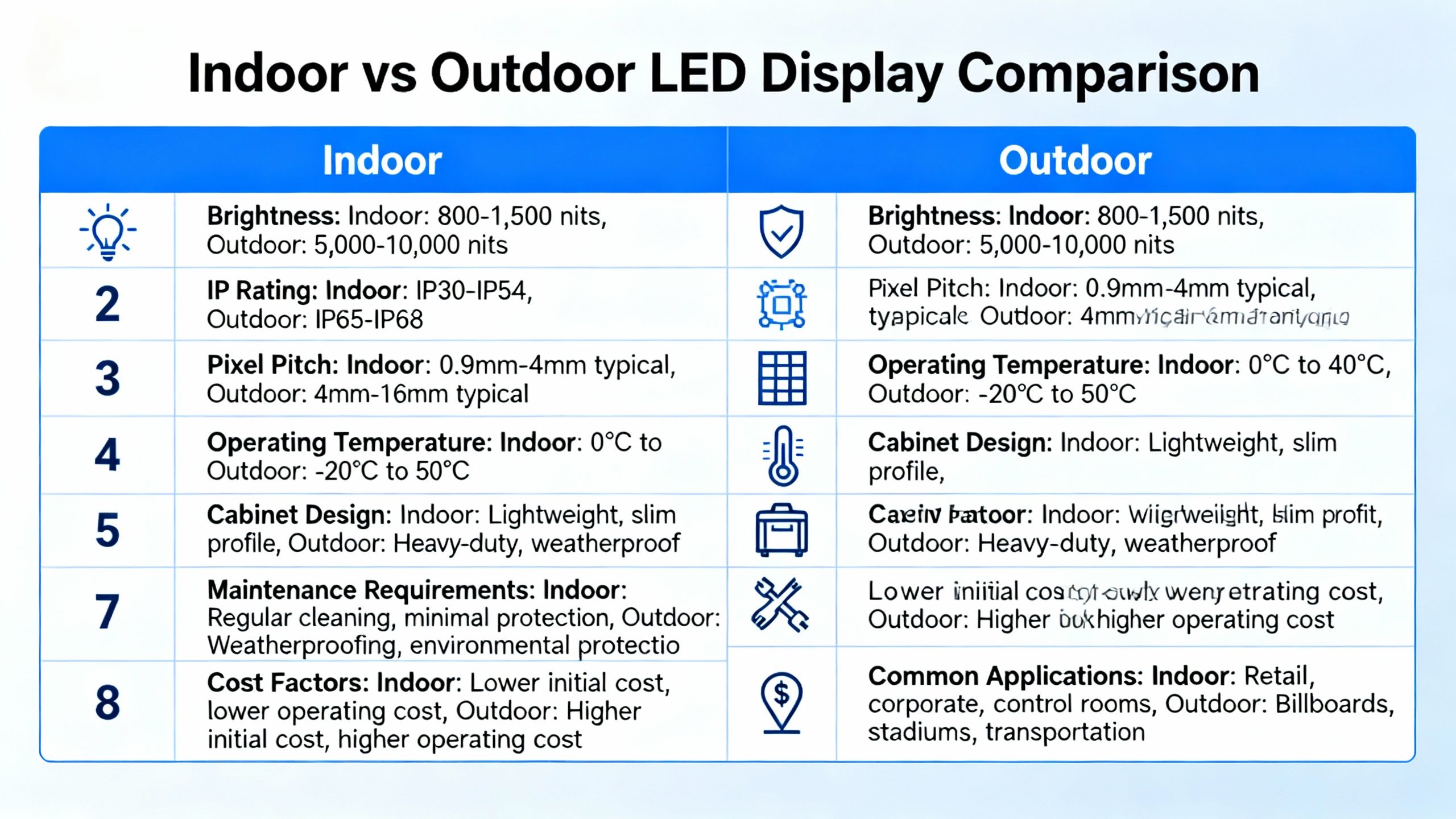 Indoor vs Outdoor LED Display Comparison