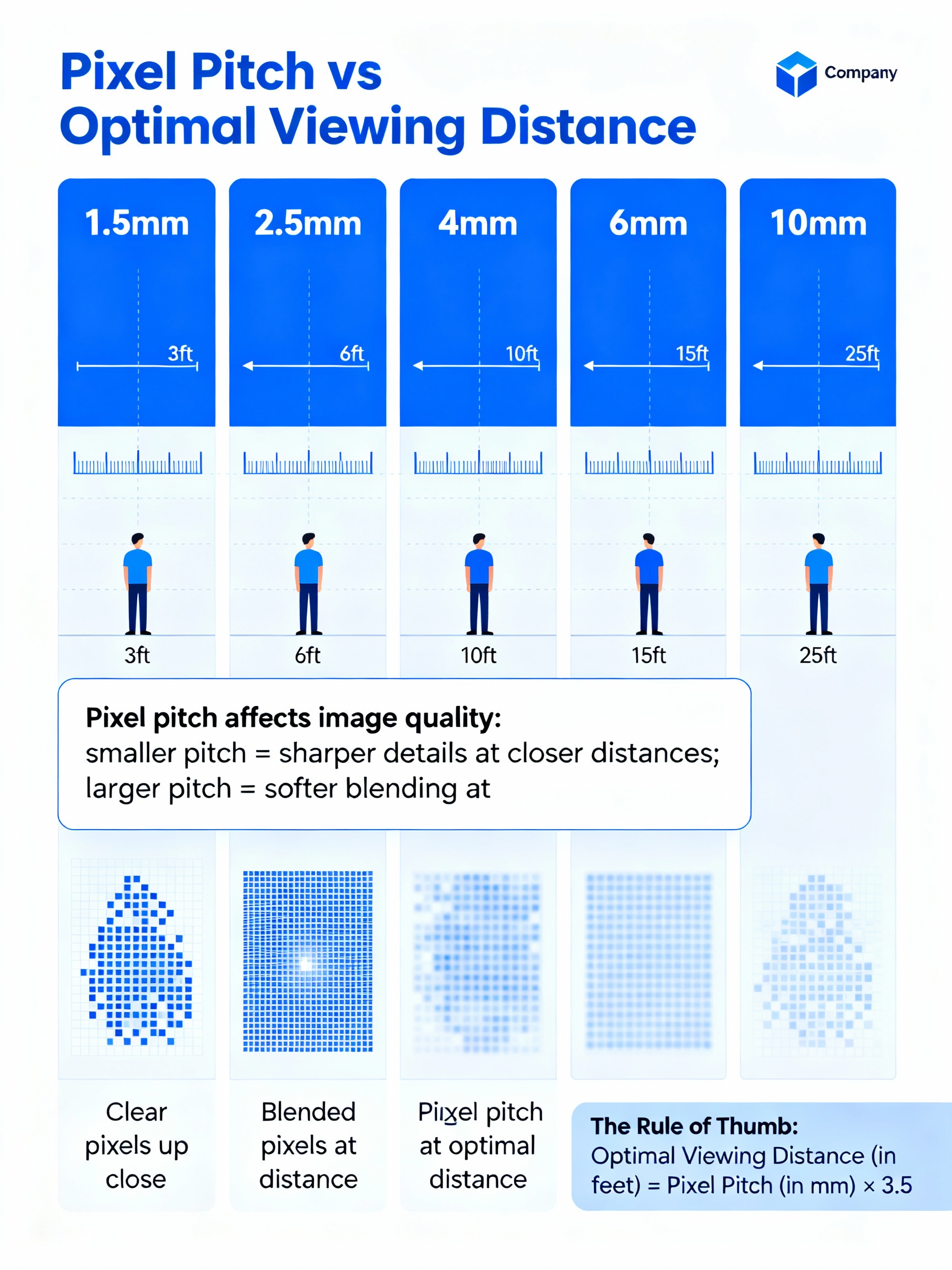 Pixel Pitch vs Optimal Viewing Distance Infographic